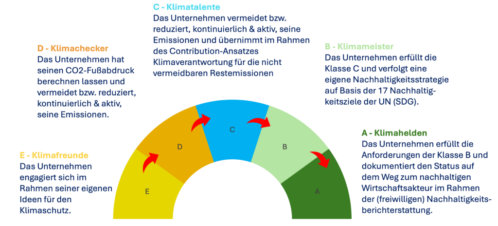 Den Einstieg in die Nachhaltigkeit einfach gemacht - Das 5-Stufen-Konzept vom Nachhaltigkeits.Team